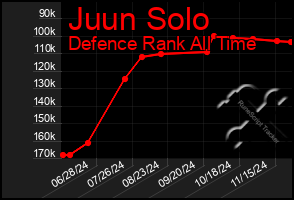 Total Graph of Juun Solo