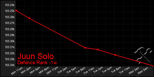 Last 7 Days Graph of Juun Solo