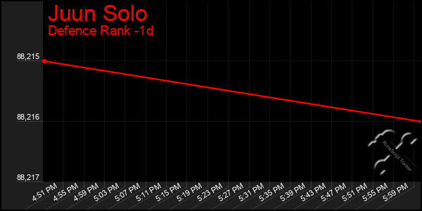 Last 24 Hours Graph of Juun Solo