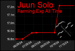 Total Graph of Juun Solo