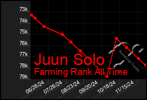 Total Graph of Juun Solo