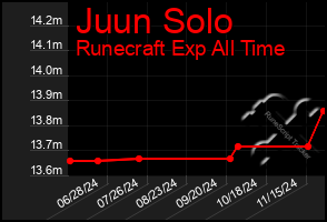 Total Graph of Juun Solo