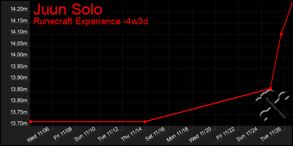 Last 31 Days Graph of Juun Solo