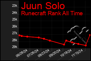 Total Graph of Juun Solo