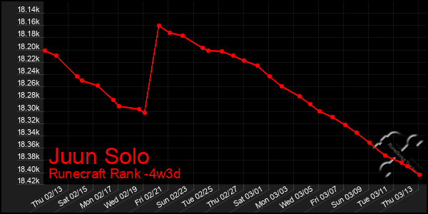 Last 31 Days Graph of Juun Solo