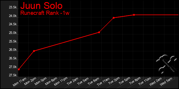 Last 7 Days Graph of Juun Solo