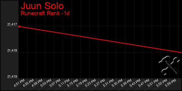 Last 24 Hours Graph of Juun Solo