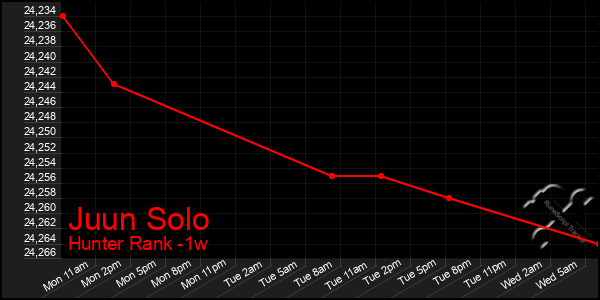 Last 7 Days Graph of Juun Solo