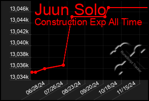 Total Graph of Juun Solo