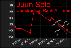 Total Graph of Juun Solo