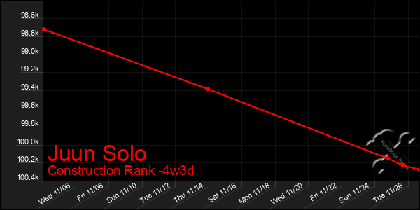 Last 31 Days Graph of Juun Solo