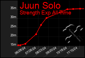 Total Graph of Juun Solo