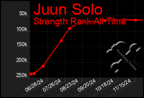 Total Graph of Juun Solo