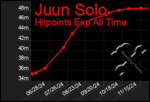 Total Graph of Juun Solo