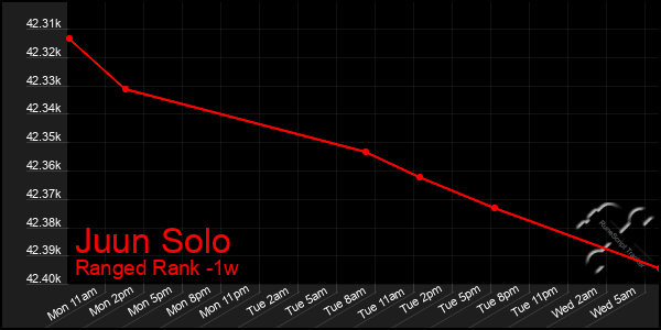 Last 7 Days Graph of Juun Solo