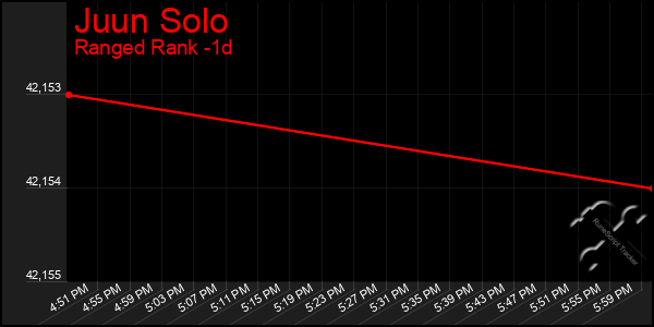 Last 24 Hours Graph of Juun Solo