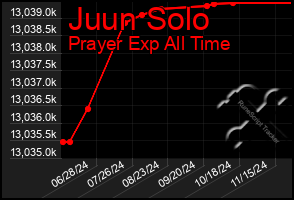 Total Graph of Juun Solo