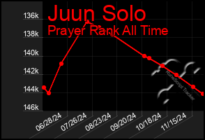 Total Graph of Juun Solo