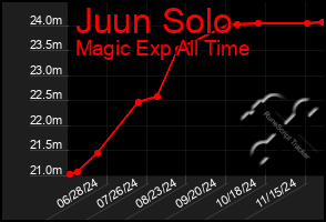 Total Graph of Juun Solo