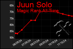 Total Graph of Juun Solo