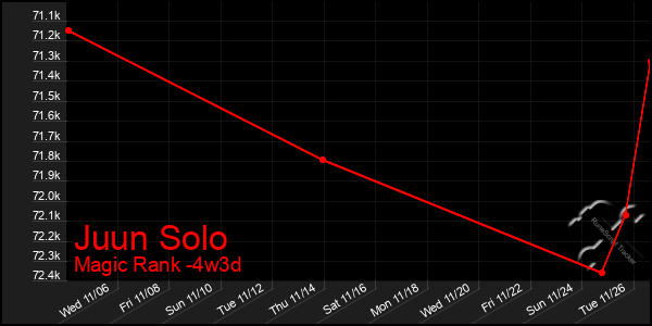 Last 31 Days Graph of Juun Solo