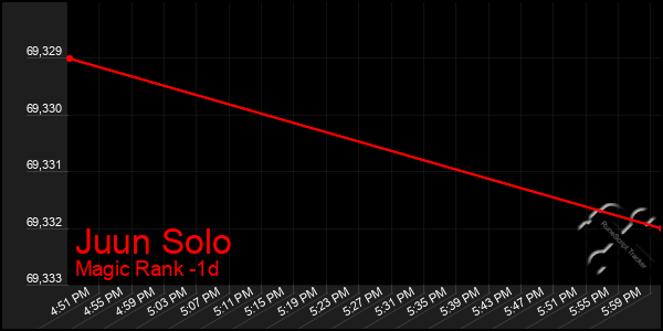 Last 24 Hours Graph of Juun Solo