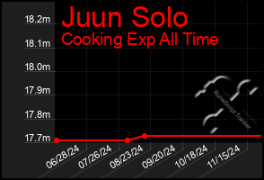 Total Graph of Juun Solo