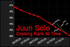 Total Graph of Juun Solo