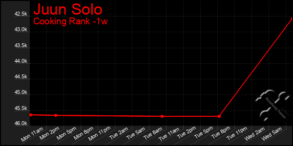 Last 7 Days Graph of Juun Solo