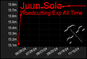 Total Graph of Juun Solo