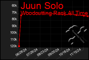 Total Graph of Juun Solo