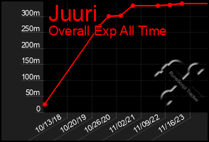 Total Graph of Juuri