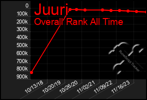 Total Graph of Juuri