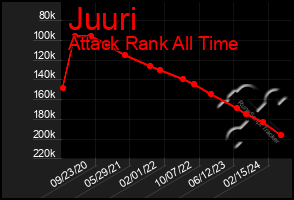 Total Graph of Juuri