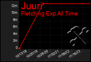 Total Graph of Juuri