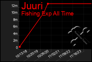 Total Graph of Juuri