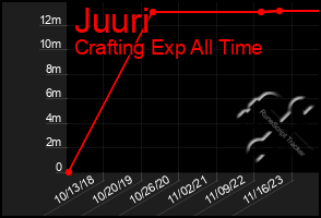 Total Graph of Juuri