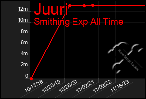 Total Graph of Juuri