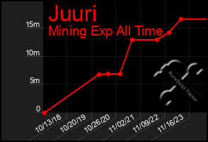 Total Graph of Juuri