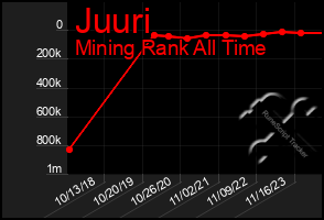 Total Graph of Juuri