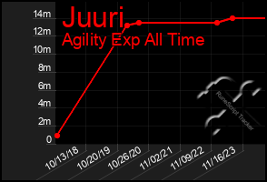 Total Graph of Juuri