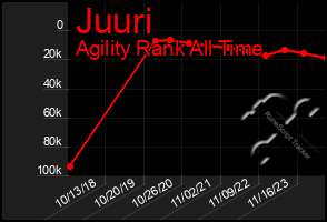 Total Graph of Juuri