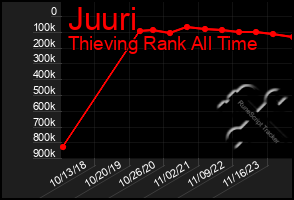 Total Graph of Juuri