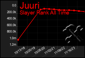 Total Graph of Juuri