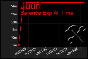 Total Graph of Juuri