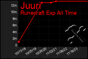 Total Graph of Juuri