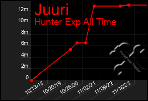 Total Graph of Juuri