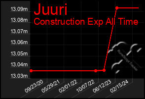 Total Graph of Juuri