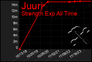 Total Graph of Juuri