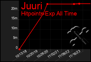 Total Graph of Juuri